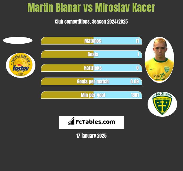 Martin Blanar vs Miroslav Kacer h2h player stats