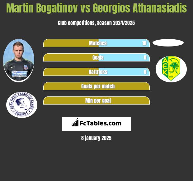 Martin Bogatinov vs Georgios Athanasiadis h2h player stats