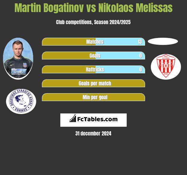 Martin Bogatinov vs Nikolaos Melissas h2h player stats