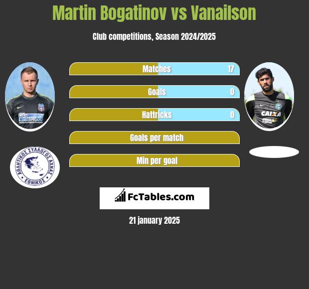 Martin Bogatinov vs Vanailson h2h player stats