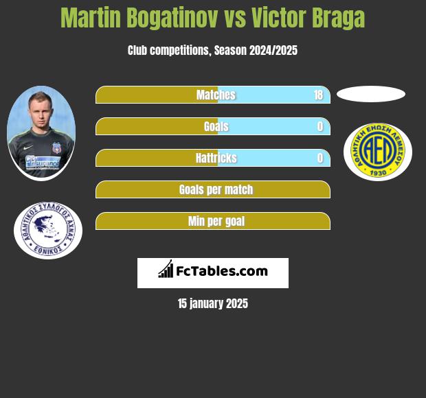 Martin Bogatinov vs Victor Braga h2h player stats