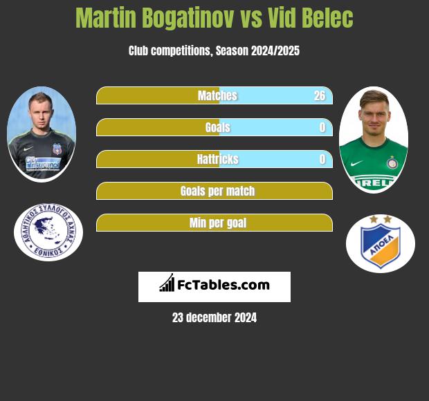 Martin Bogatinov vs Vid Belec h2h player stats