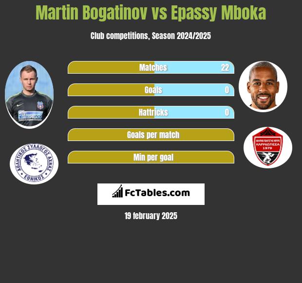 Martin Bogatinov vs Epassy Mboka h2h player stats