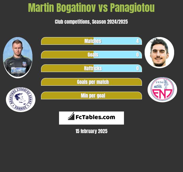 Martin Bogatinov vs Panagiotou h2h player stats