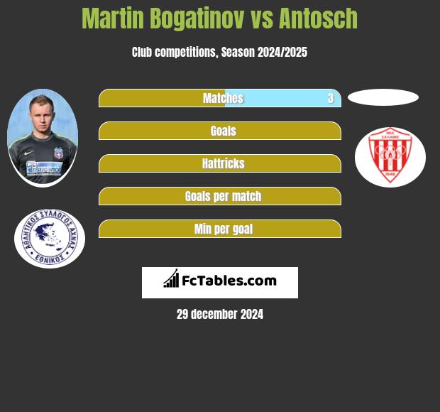 Martin Bogatinov vs Antosch h2h player stats