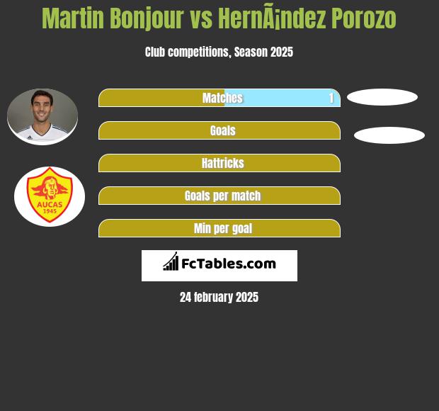 Martin Bonjour vs HernÃ¡ndez Porozo h2h player stats