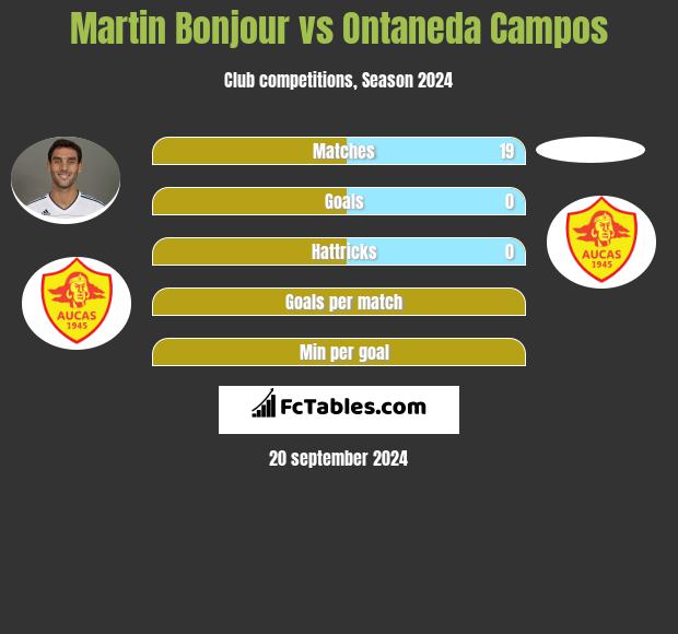 Martin Bonjour vs Ontaneda Campos h2h player stats