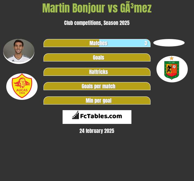 Martin Bonjour vs GÃ³mez h2h player stats