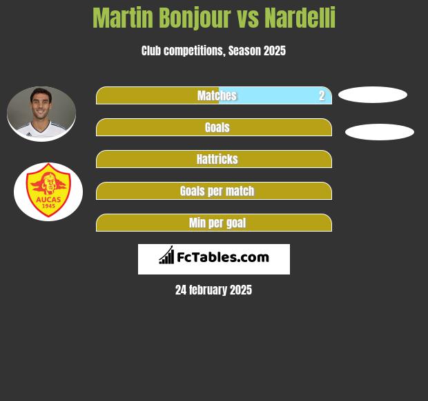 Martin Bonjour vs Nardelli h2h player stats