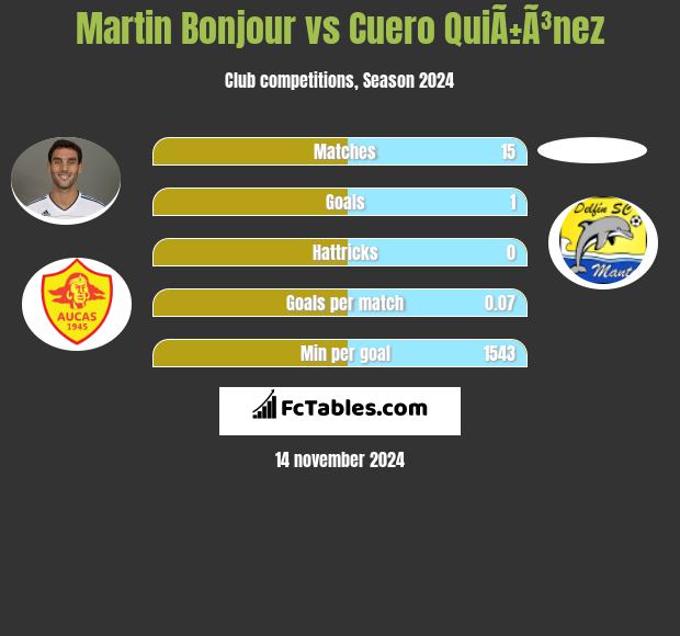 Martin Bonjour vs Cuero QuiÃ±Ã³nez h2h player stats