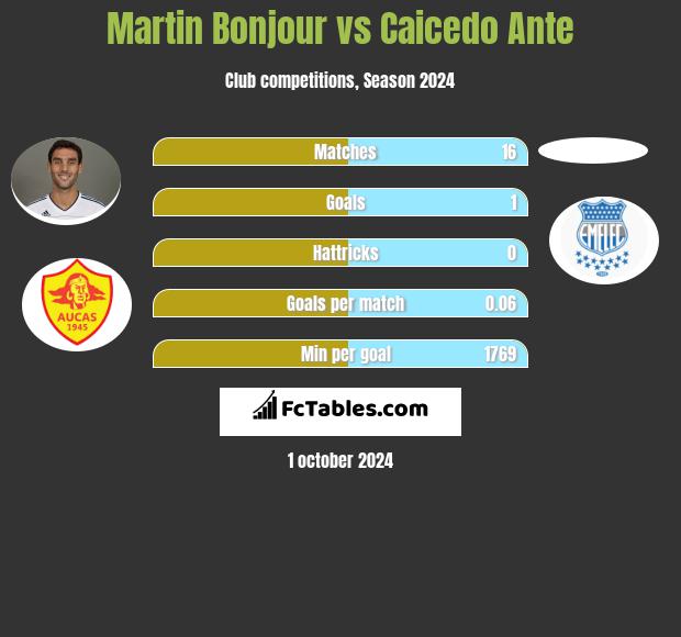 Martin Bonjour vs Caicedo Ante h2h player stats