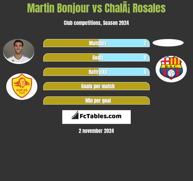 Martin Bonjour vs ChalÃ¡ Rosales h2h player stats