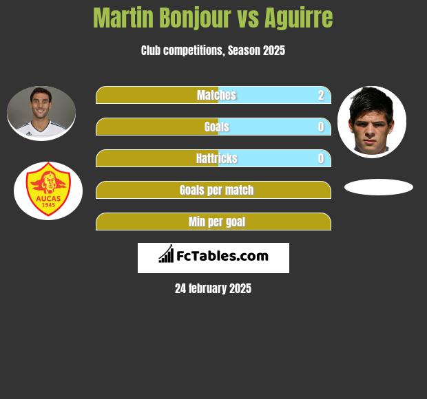 Martin Bonjour vs Aguirre h2h player stats