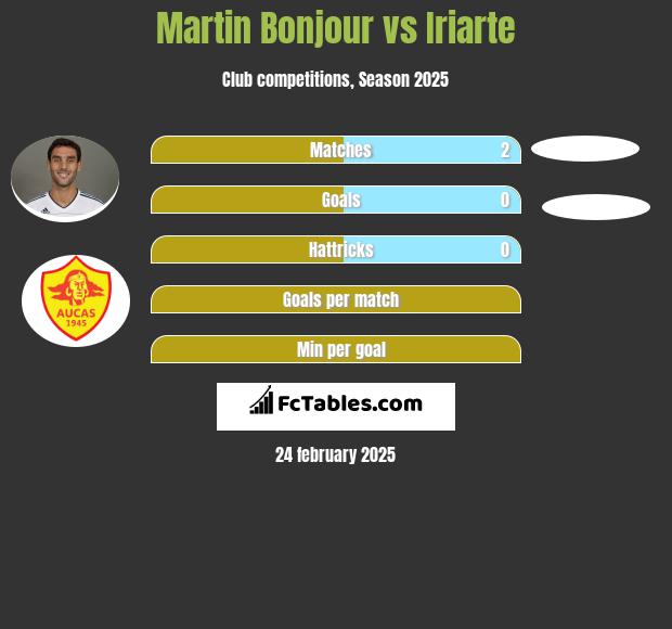 Martin Bonjour vs Iriarte h2h player stats