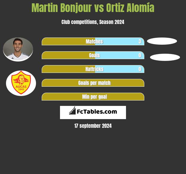 Martin Bonjour vs Ortiz Alomía h2h player stats