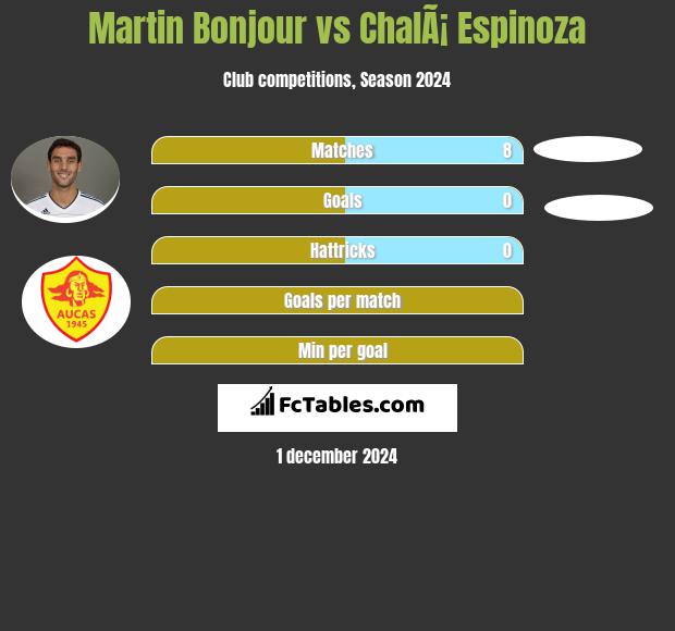 Martin Bonjour vs ChalÃ¡ Espinoza h2h player stats