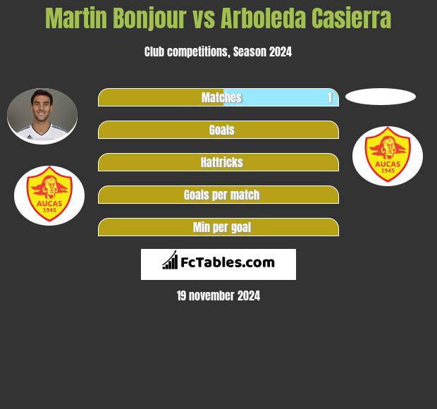 Martin Bonjour vs Arboleda Casierra h2h player stats