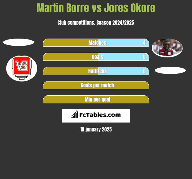 Martin Borre vs Jores Okore h2h player stats