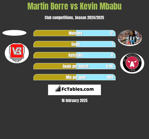 Martin Borre vs Kevin Mbabu h2h player stats