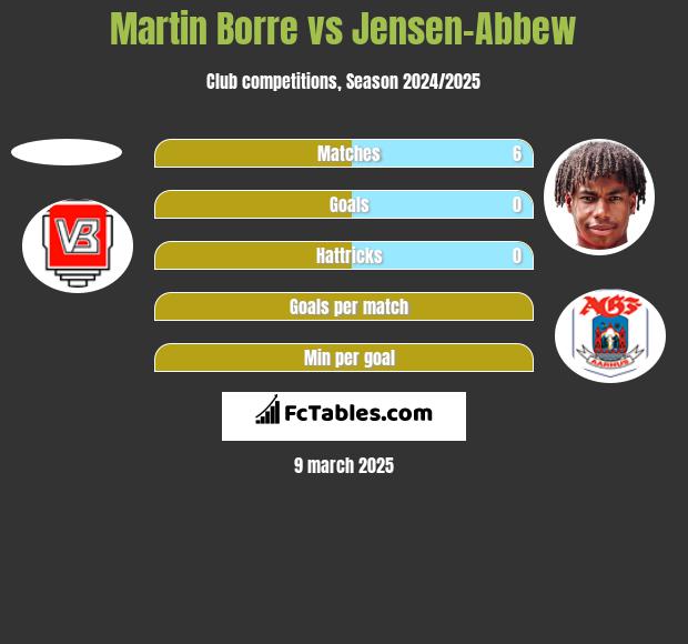 Martin Borre vs Jensen-Abbew h2h player stats