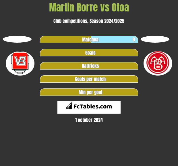 Martin Borre vs Otoa h2h player stats