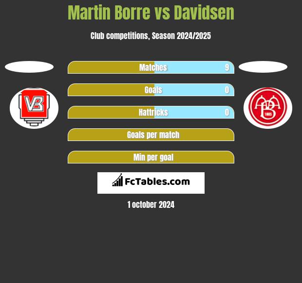 Martin Borre vs Davidsen h2h player stats