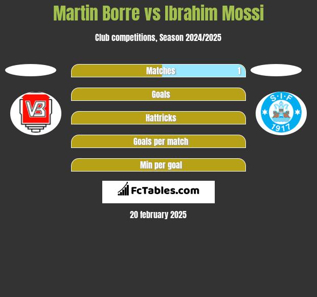 Martin Borre vs Ibrahim Mossi h2h player stats