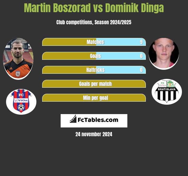 Martin Boszorad vs Dominik Dinga h2h player stats