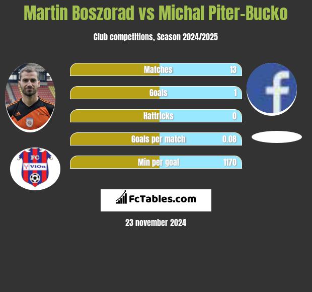 Martin Boszorad vs Michal Piter-Bucko h2h player stats