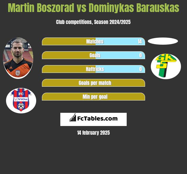 Martin Boszorad vs Dominykas Barauskas h2h player stats