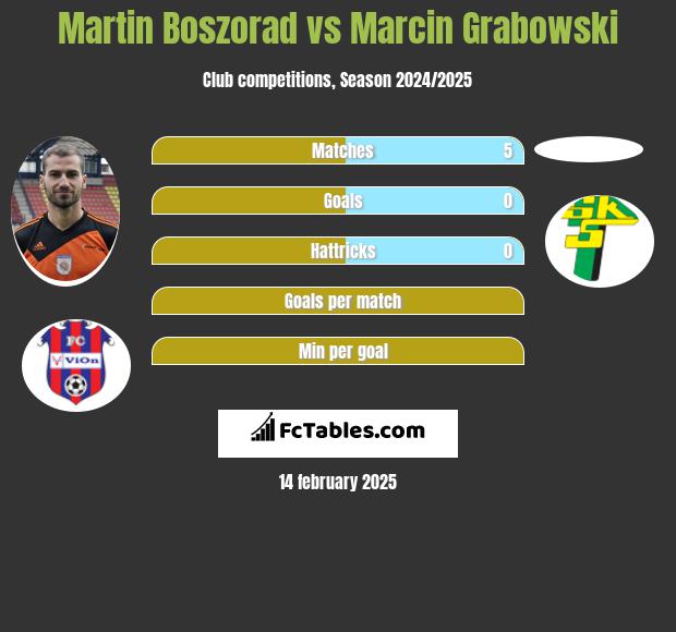 Martin Boszorad vs Marcin Grabowski h2h player stats