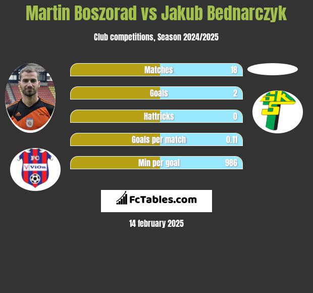 Martin Boszorad vs Jakub Bednarczyk h2h player stats