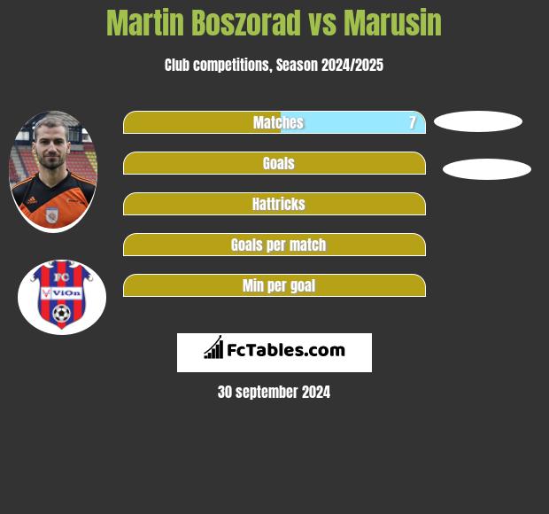 Martin Boszorad vs Marusin h2h player stats