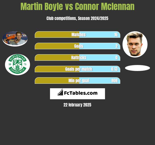 Martin Boyle vs Connor Mclennan h2h player stats