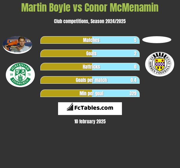 Martin Boyle vs Conor McMenamin h2h player stats