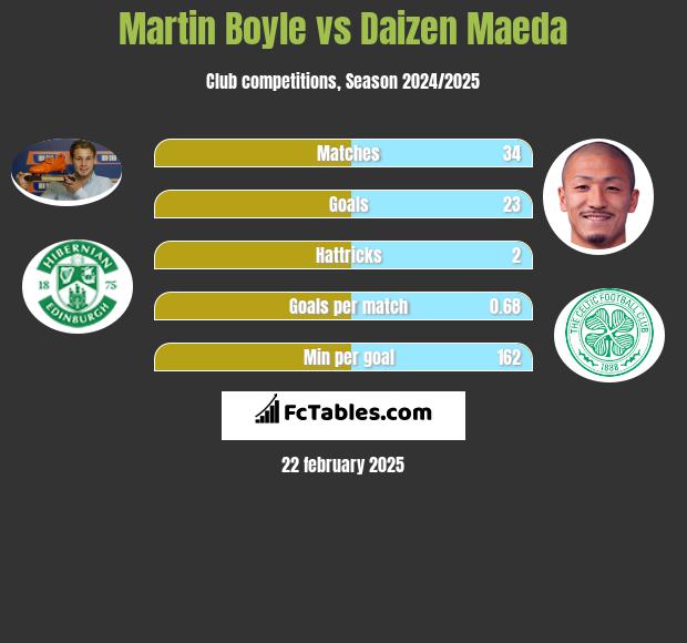 Martin Boyle vs Daizen Maeda h2h player stats