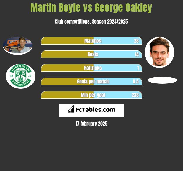 Martin Boyle vs George Oakley h2h player stats