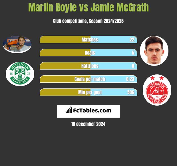 Martin Boyle vs Jamie McGrath h2h player stats