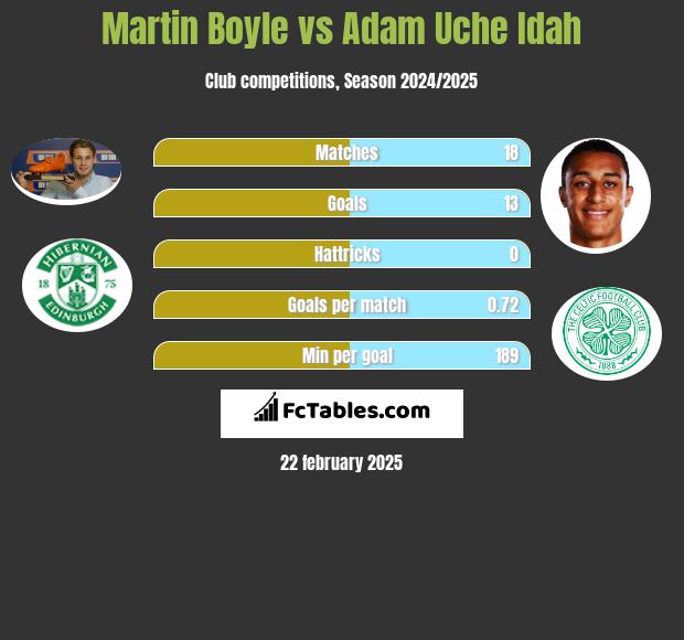 Martin Boyle vs Adam Uche Idah h2h player stats