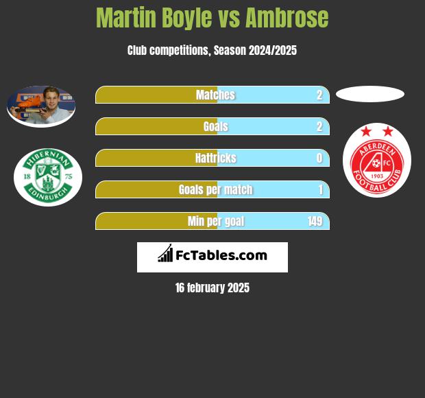 Martin Boyle vs Ambrose h2h player stats