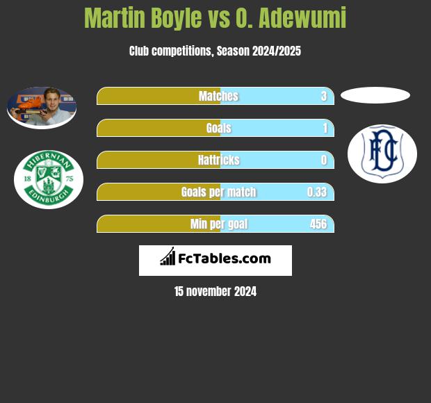 Martin Boyle vs O. Adewumi h2h player stats