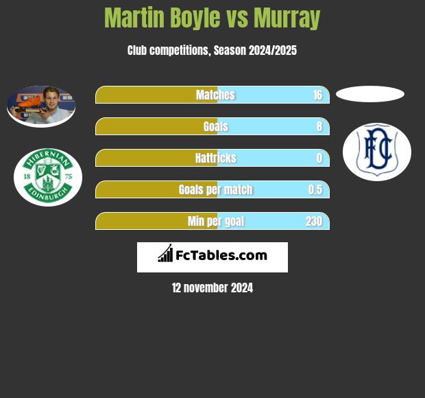 Martin Boyle vs Murray h2h player stats