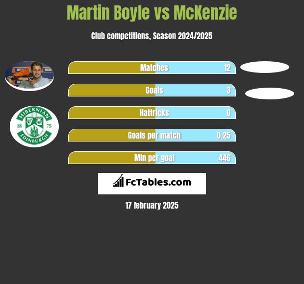 Martin Boyle vs McKenzie h2h player stats