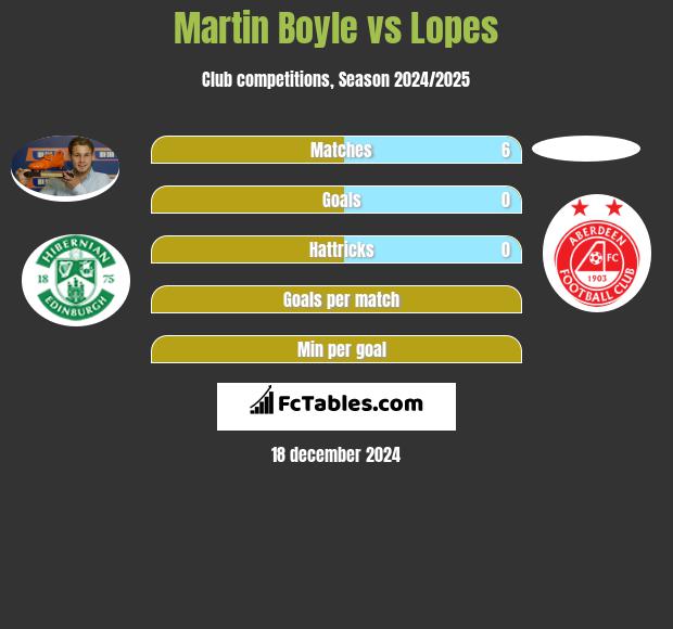 Martin Boyle vs Lopes h2h player stats