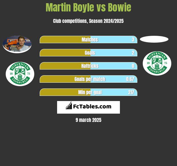 Martin Boyle vs Bowie h2h player stats