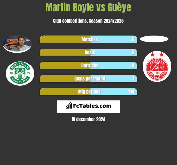 Martin Boyle vs Guèye h2h player stats