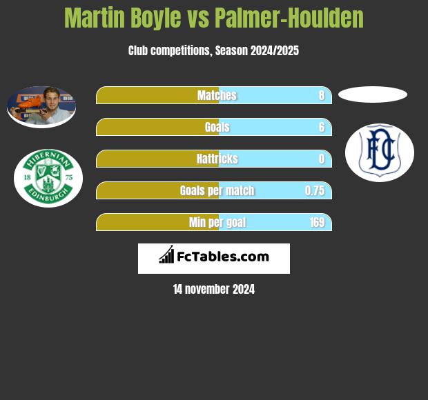 Martin Boyle vs Palmer-Houlden	 h2h player stats