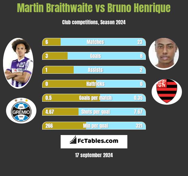 Martin Braithwaite vs Bruno Henrique h2h player stats