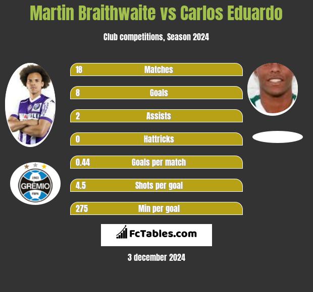 Martin Braithwaite vs Carlos Eduardo h2h player stats