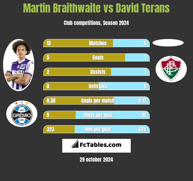 Martin Braithwaite vs David Terans h2h player stats